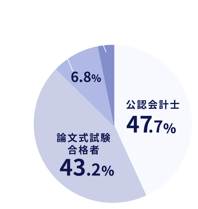 参加者属性グラフ