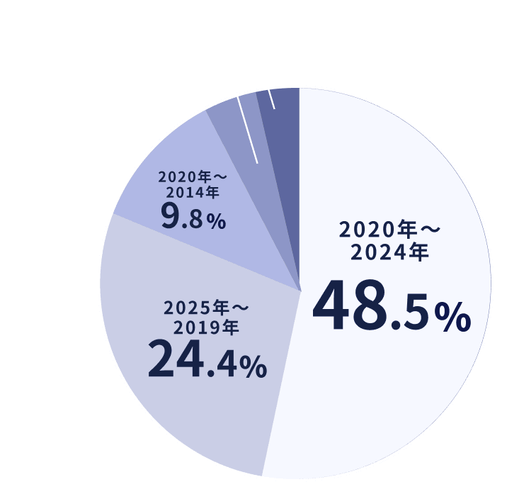 合格年次別グラフ